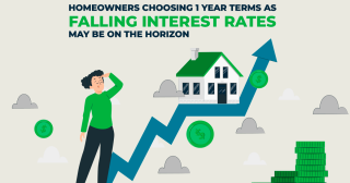 Homeowners Choosing One Year Terms as Falling Interest Rates May be on the Horizon
